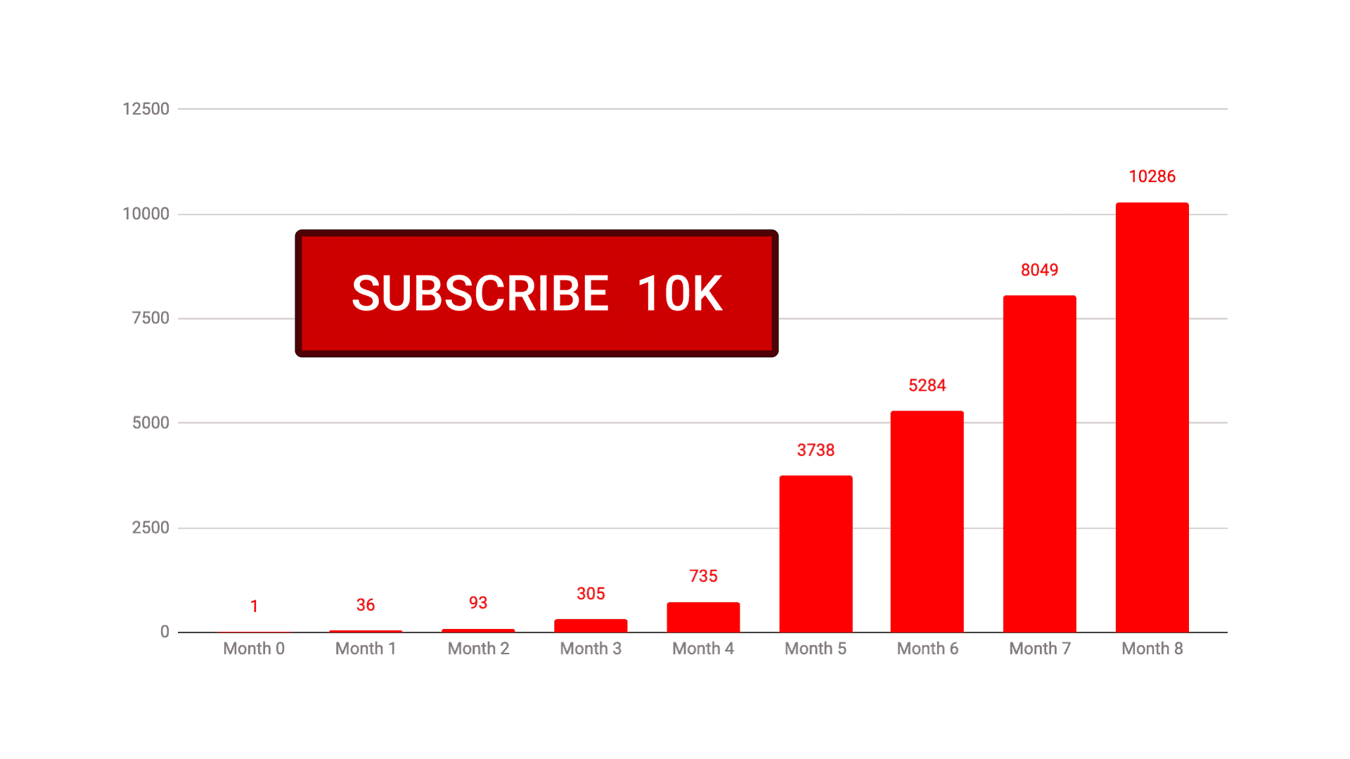 My Post on Reaching 10K YouTube Subs [The Headline Challenge] • Misfit