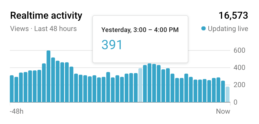 The Best Time to Post on YouTube (and Get More Views) • Misfit Hustler