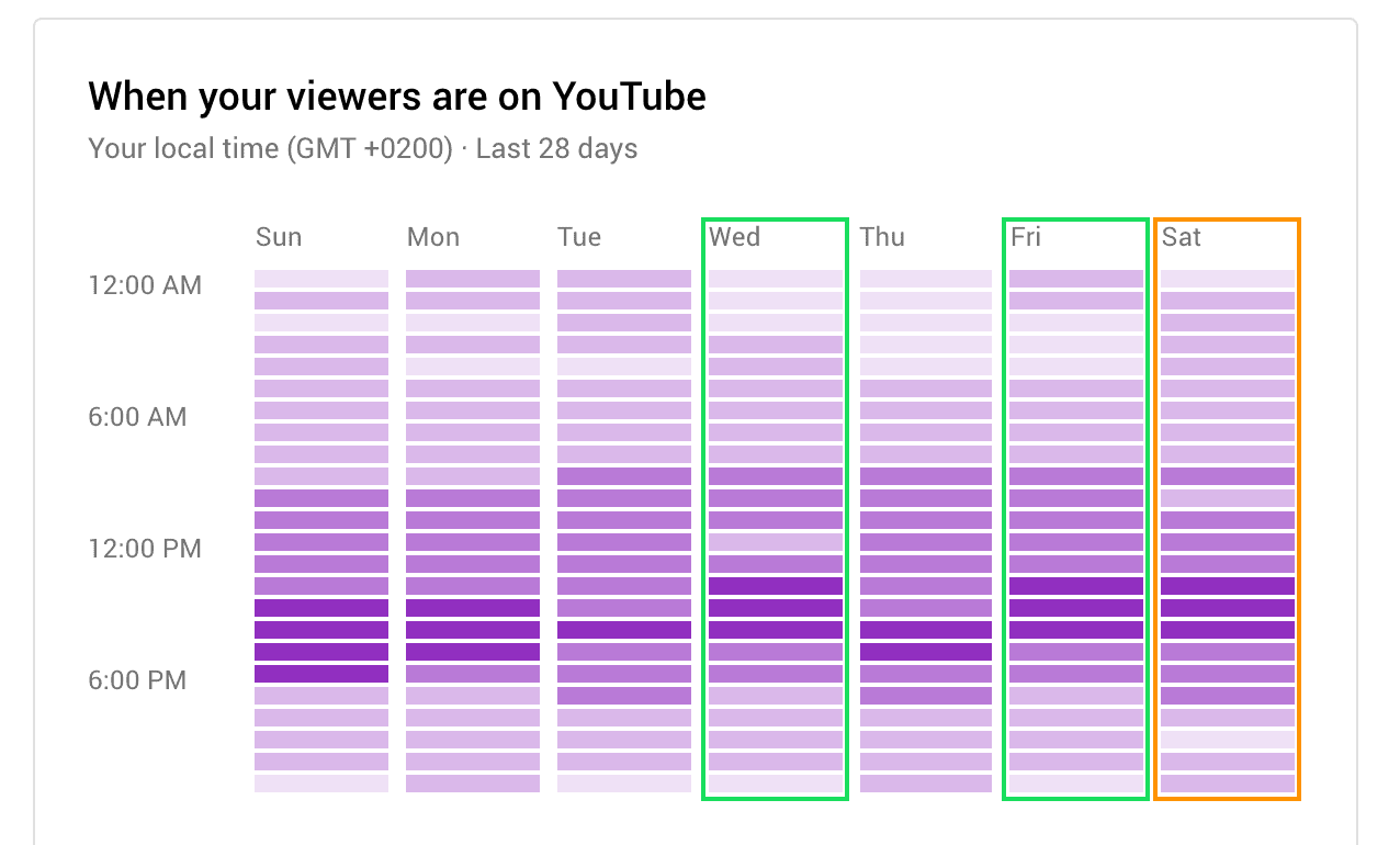 best time to post on youtube second best day