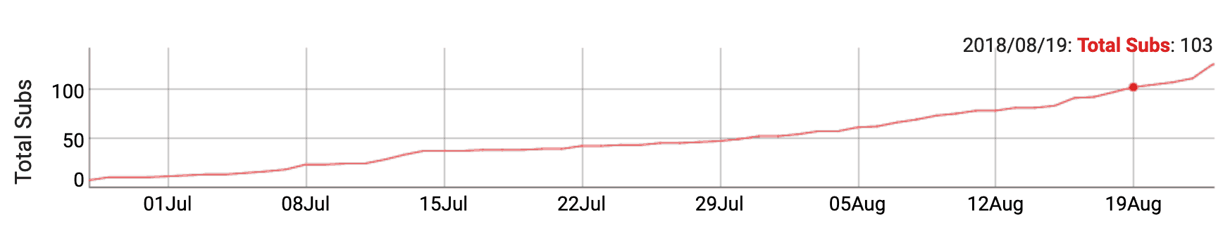 How Long To Get 100 Subscribers On YouTube: 3 Channels Analysed