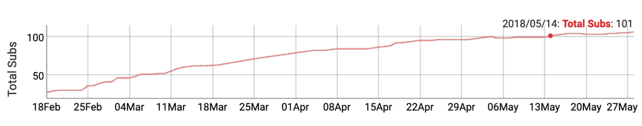 How To Grow with 0 Views and 0 Subscribers 