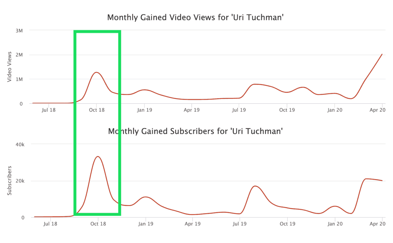 how to get more views on youtube do your thing stats