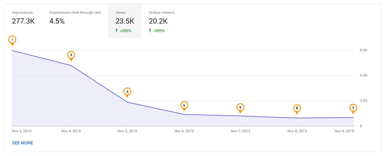 best time to post on youtube first 7 days