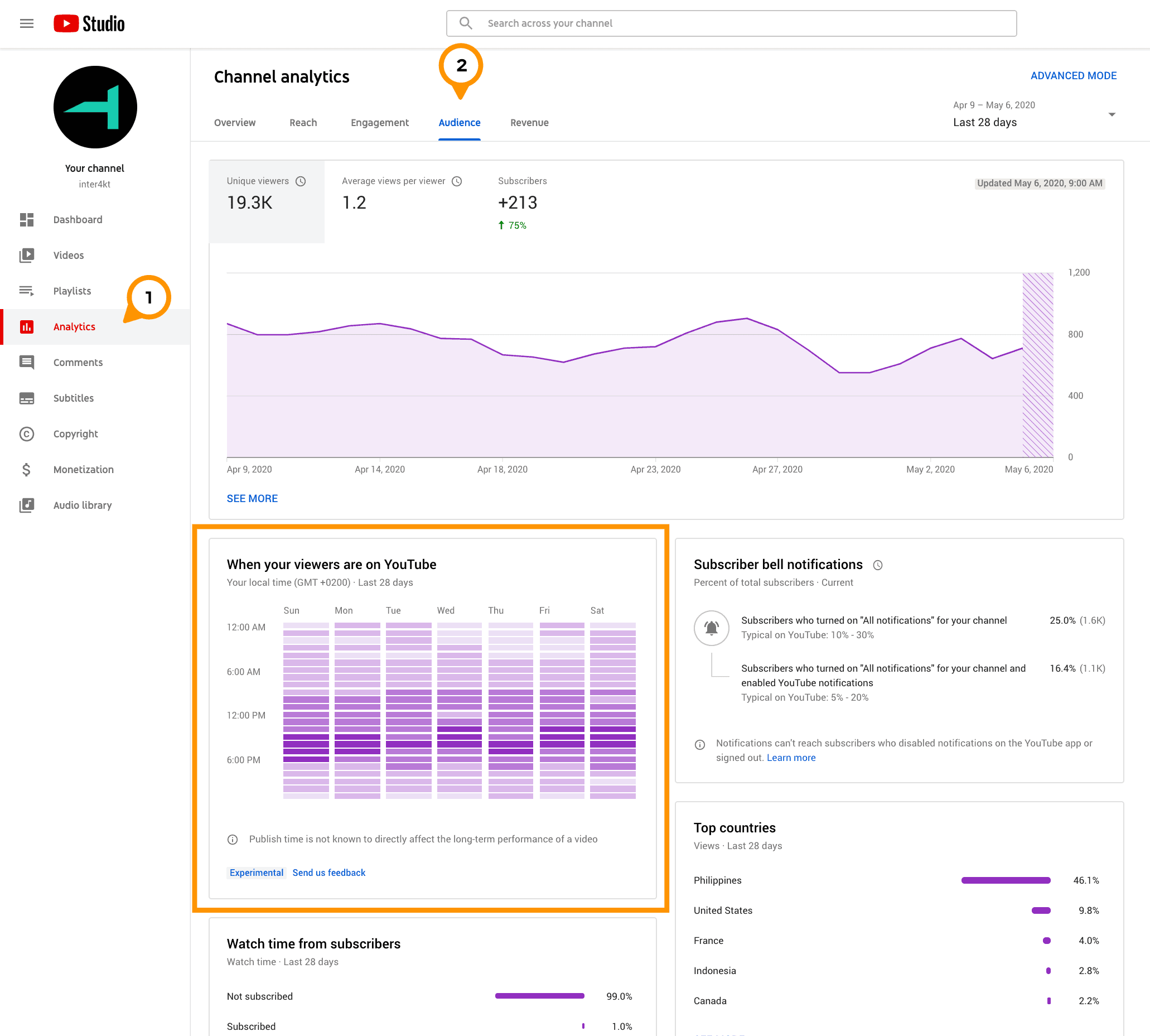 best time to post on youtube metric