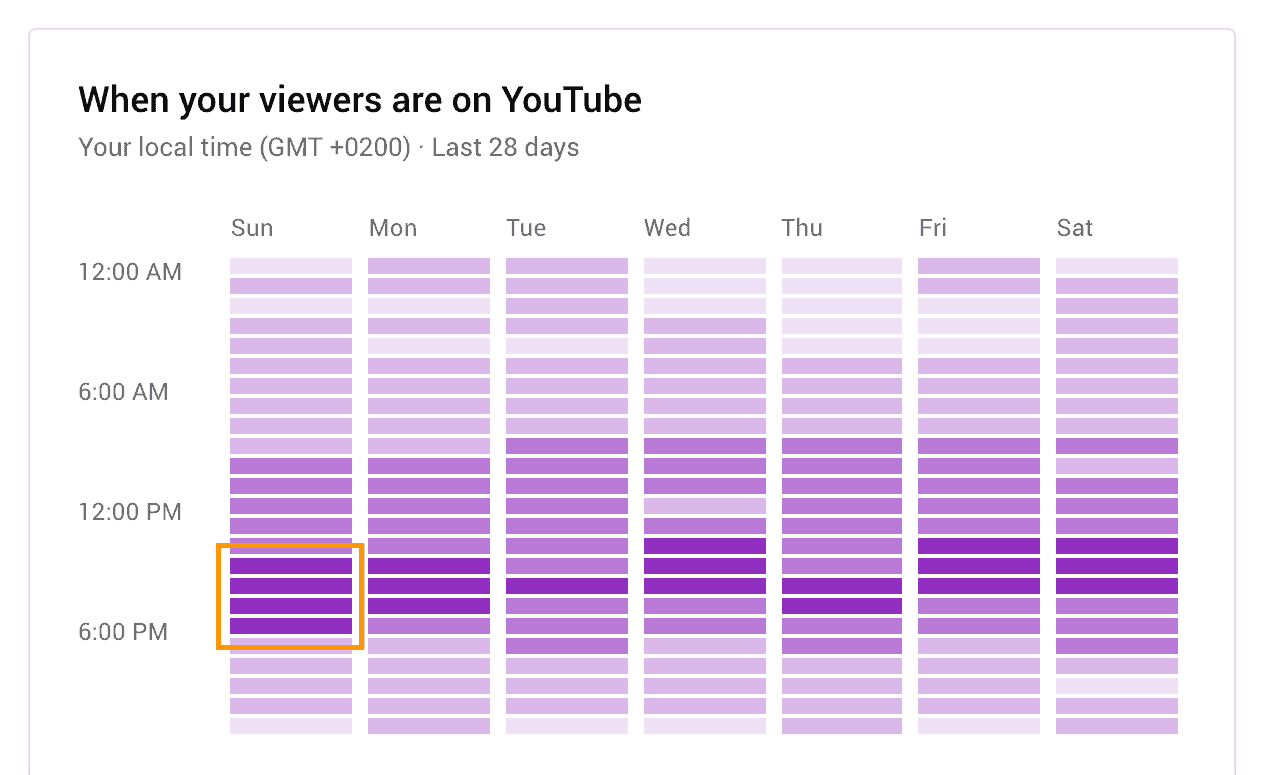 What Is the Best Day of the Week to Upload Youtube Video - Nielsen