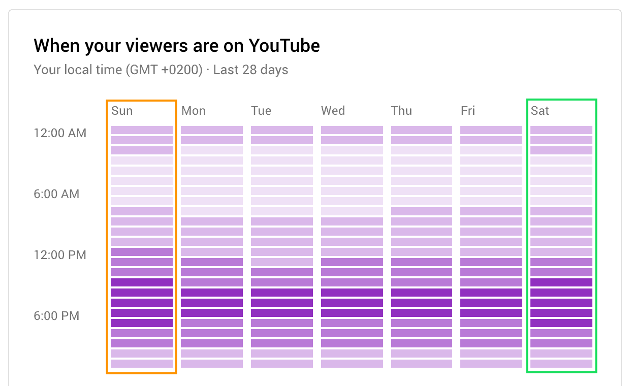 Best Time to Post Your  Shorts To Maximize Views