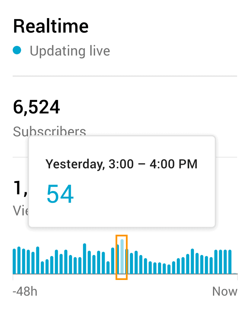 best time to post on youtube realtime activity peak