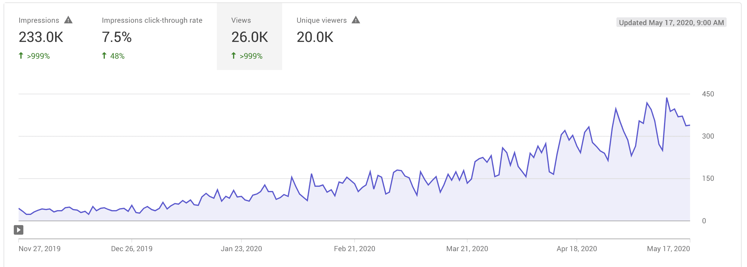 how to get more views on youtube dont post too often